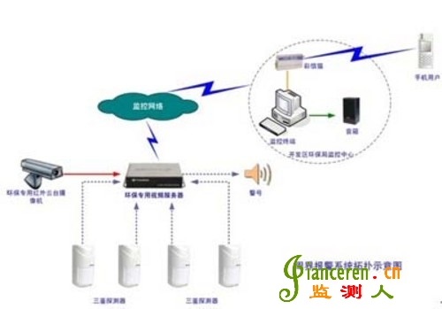 關(guān)于環(huán)境保護(hù)監(jiān)測(cè)系統(tǒng)的構(gòu)建方案分析